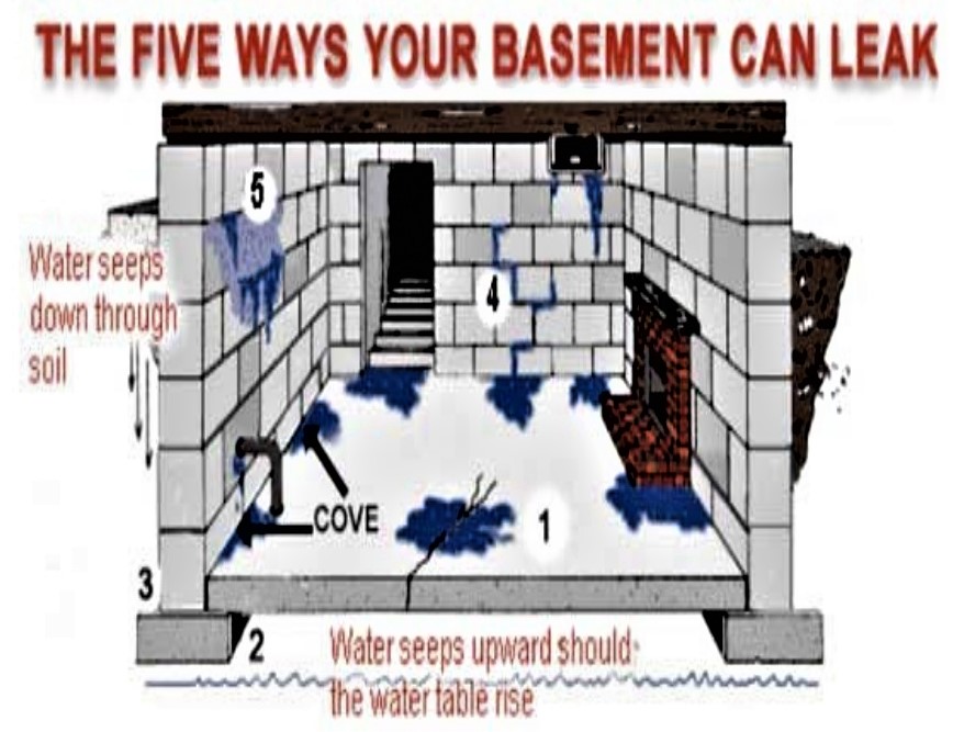 THE CAUSES OF WATERPROOFING